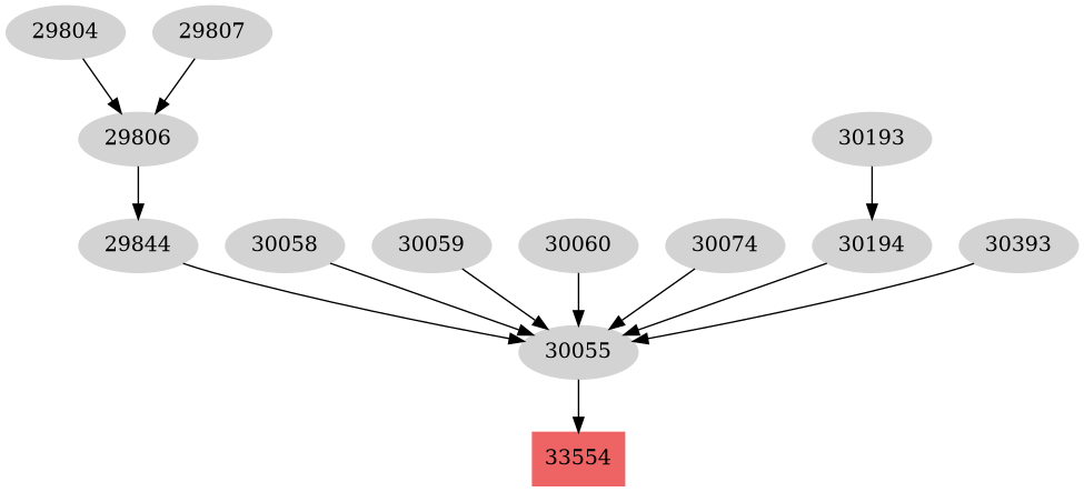Dependency graph