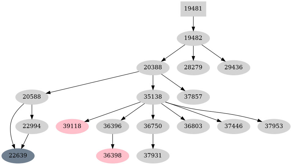 Dependency graph