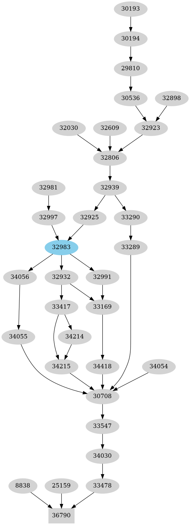 Dependency graph