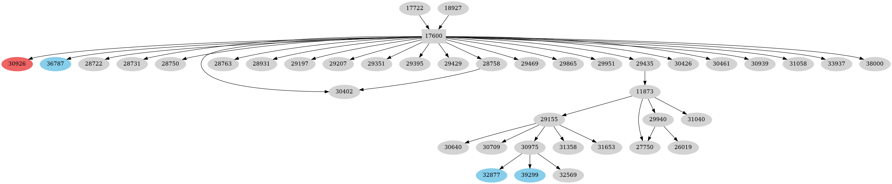 Dependency graph