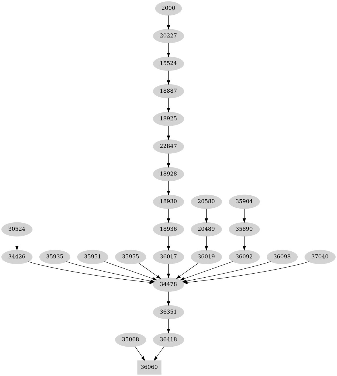 Dependency graph