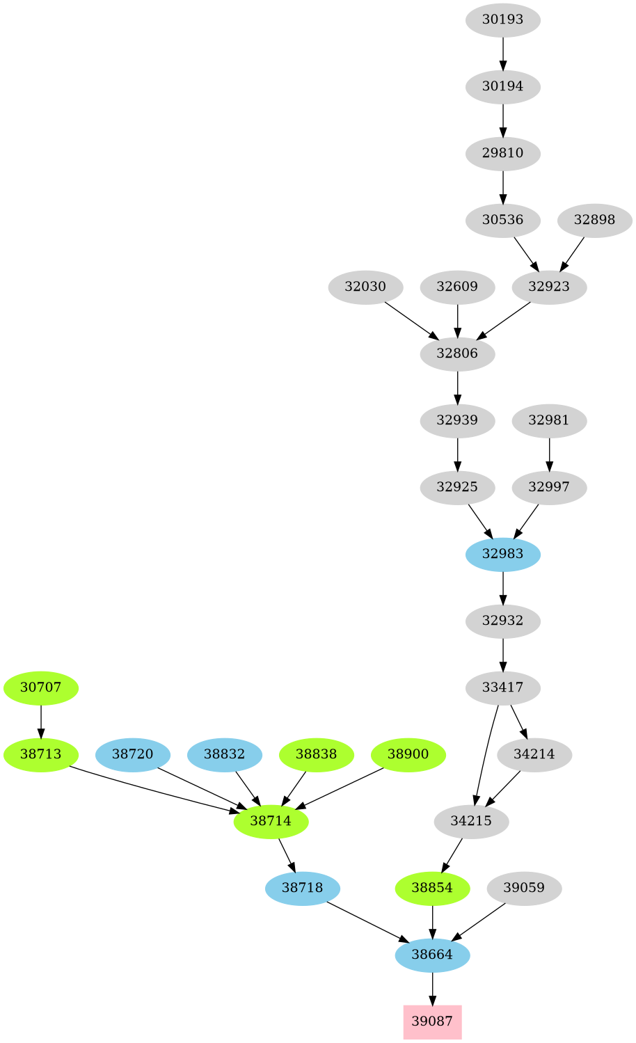 Dependency graph