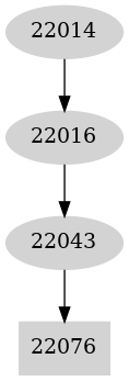 Dependency graph