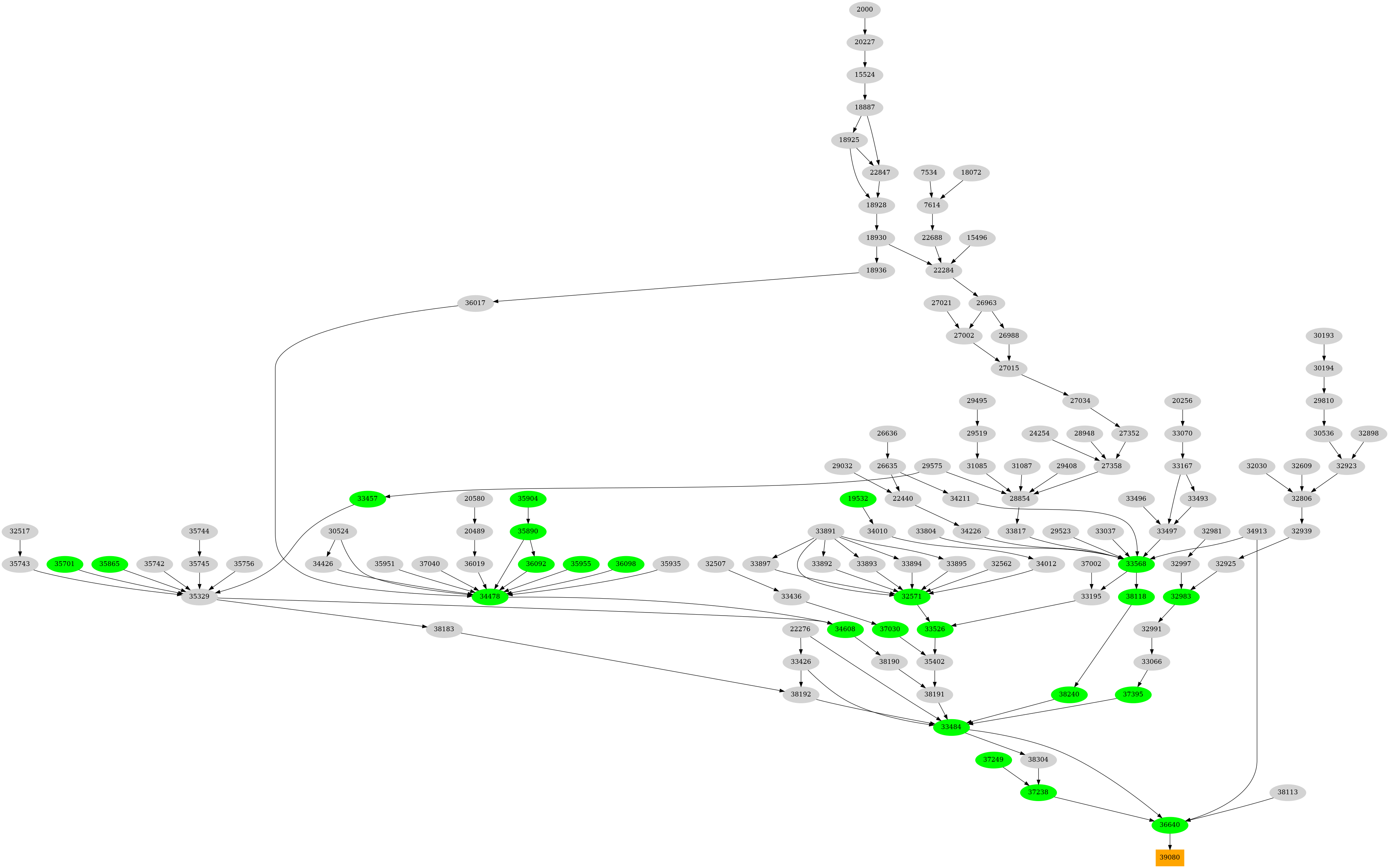 Dependency graph