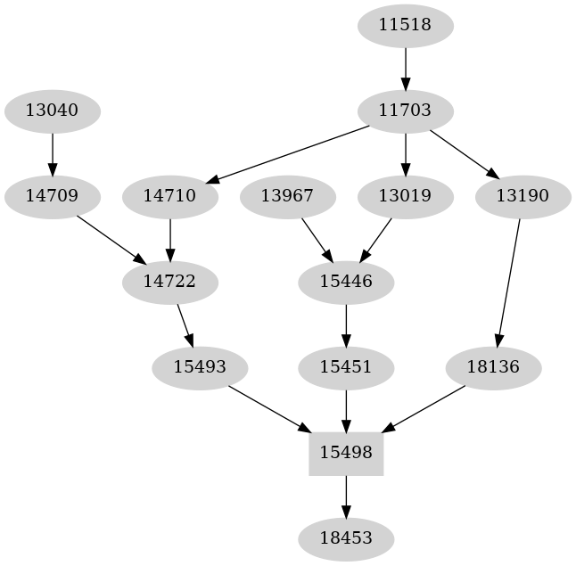 Dependency graph