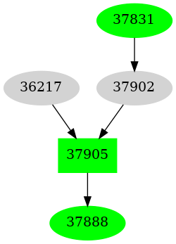 Dependency graph