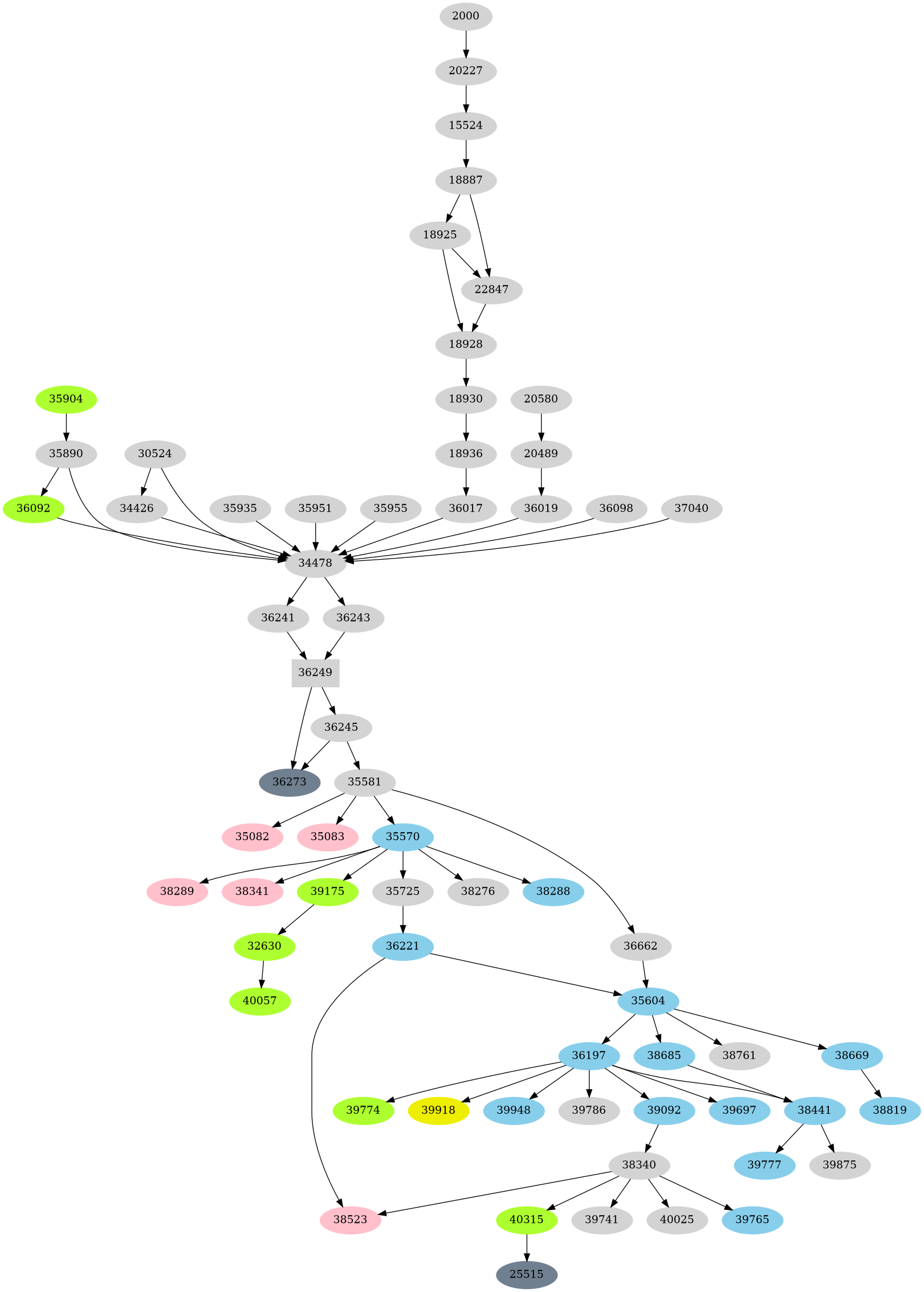 Dependency graph