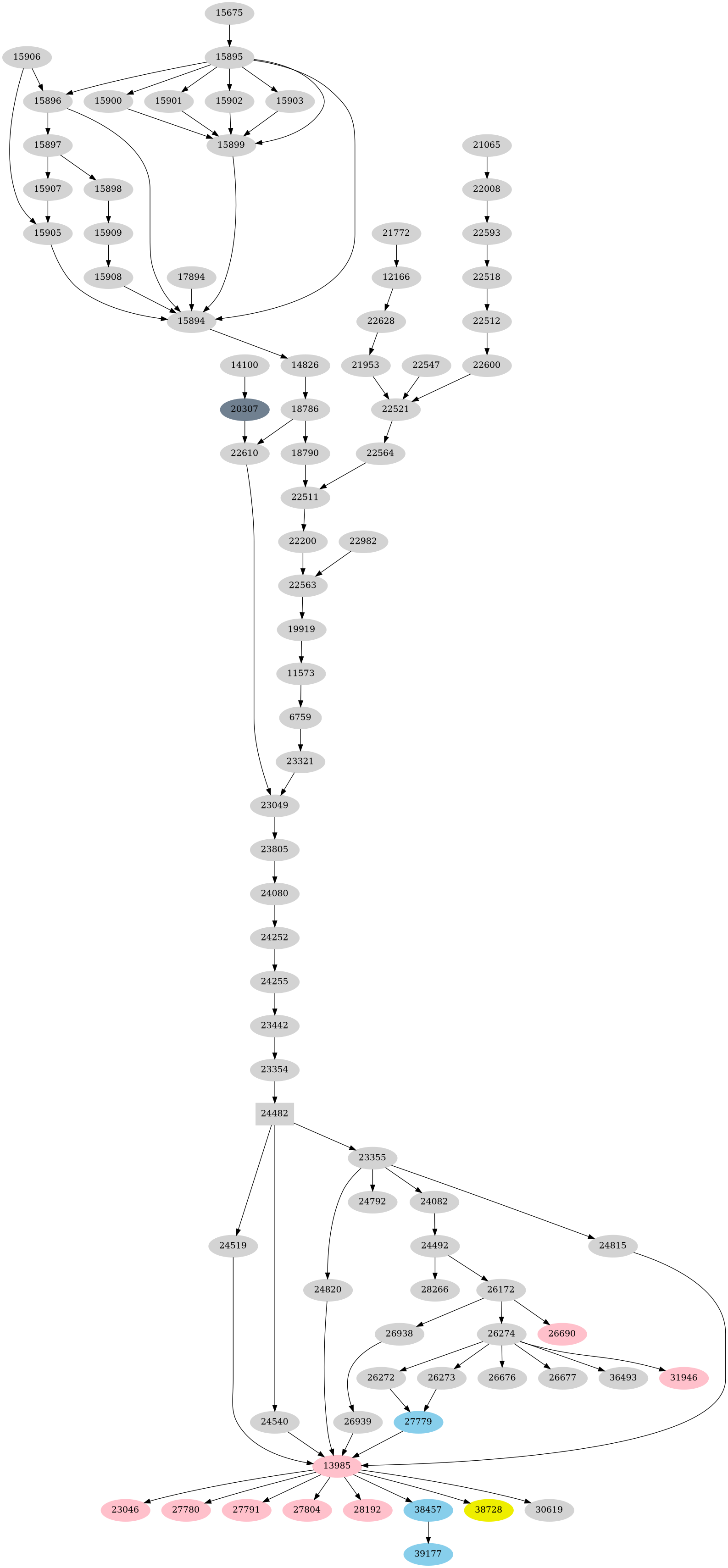 Dependency graph