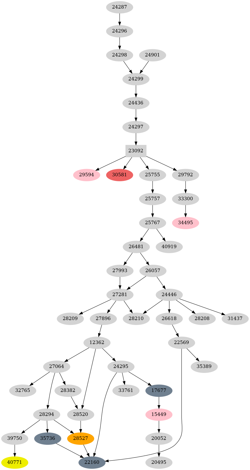 Dependency graph