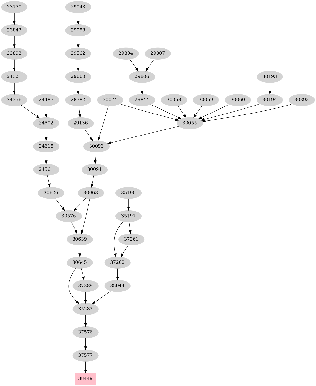Dependency graph