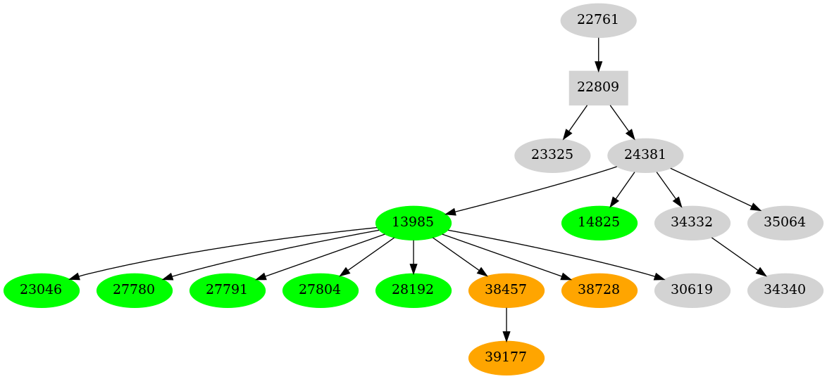 Dependency graph