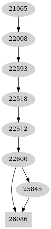 Dependency graph