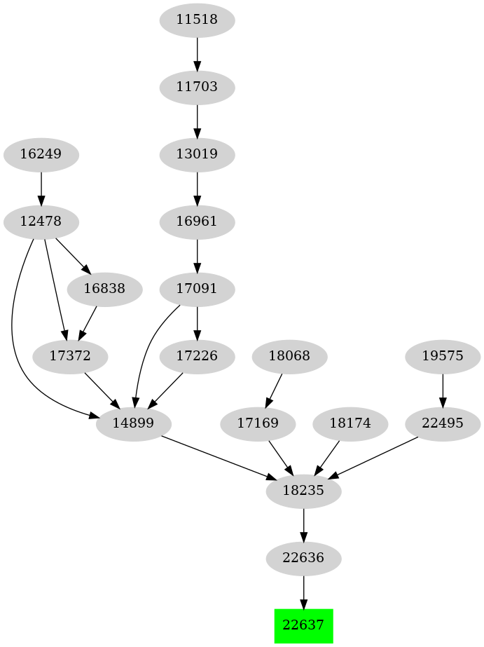 Dependency graph