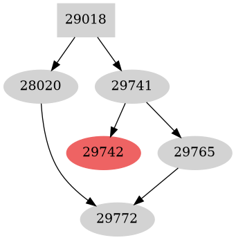 Dependency graph