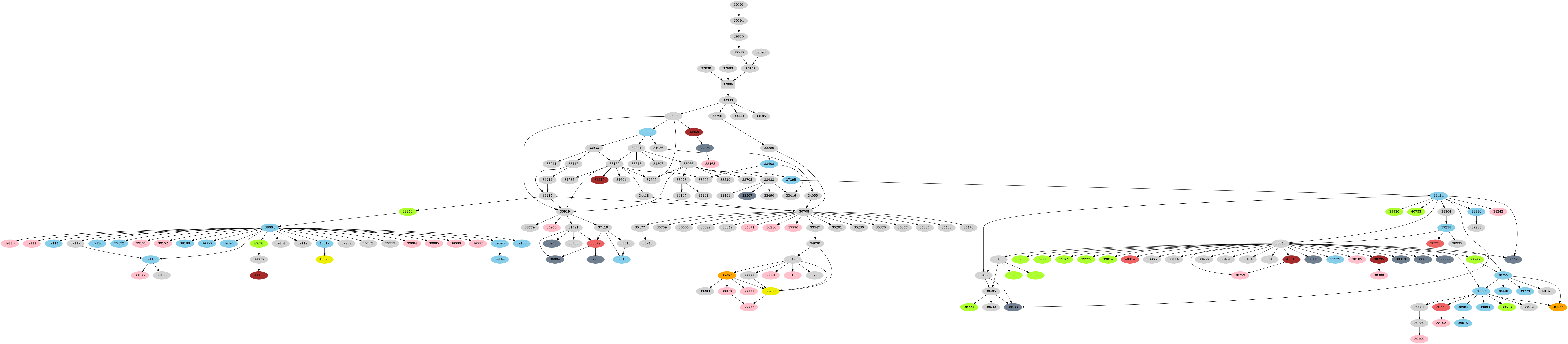 Dependency graph