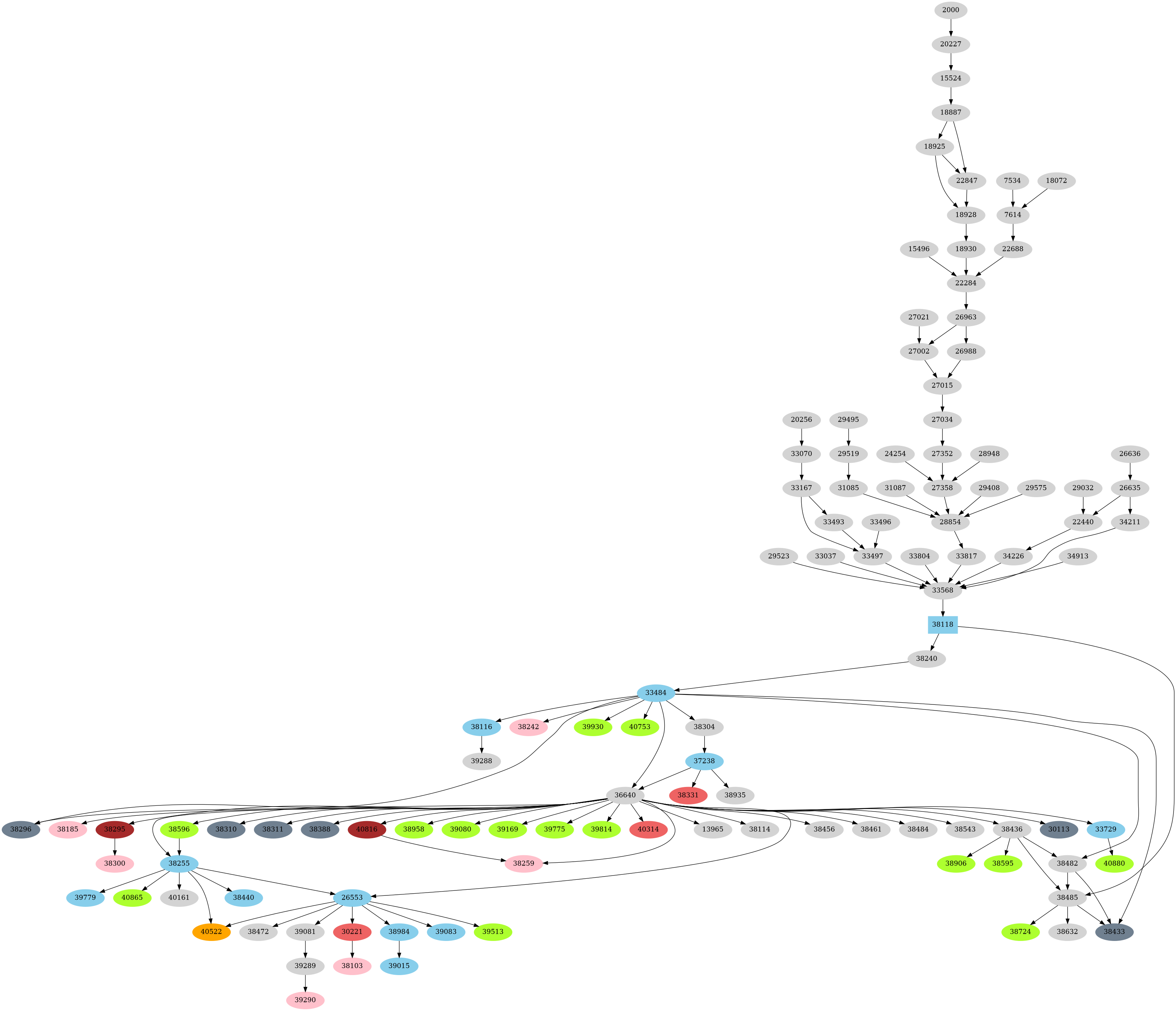 Dependency graph