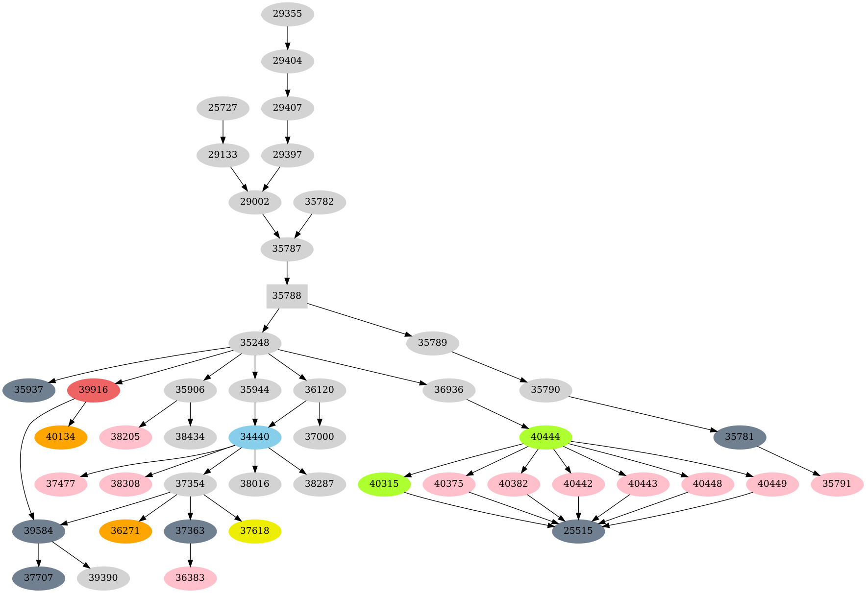 Dependency graph