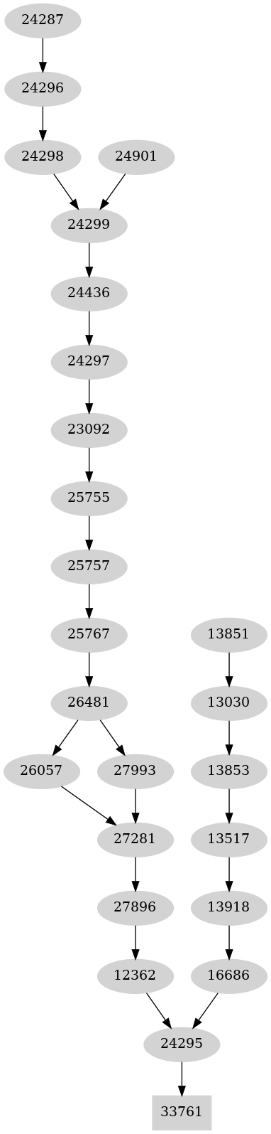 Dependency graph