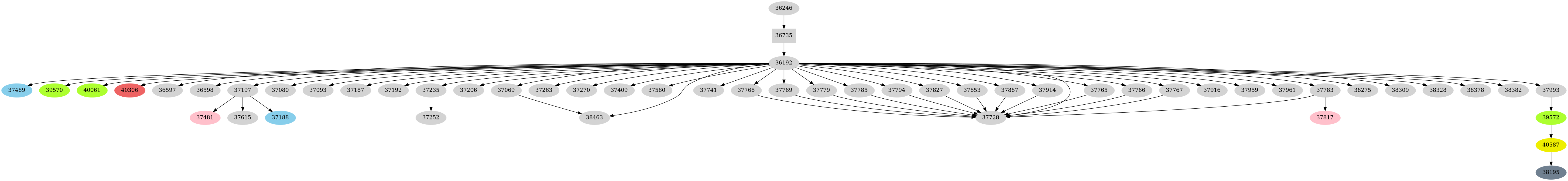 Dependency graph