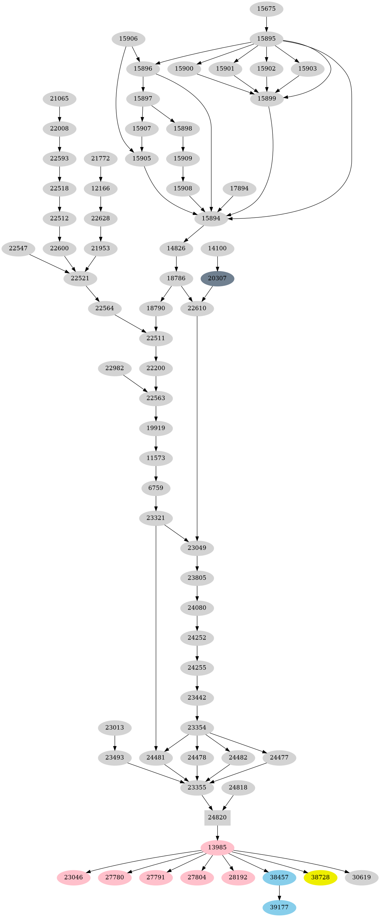 Dependency graph