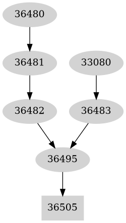 Dependency graph