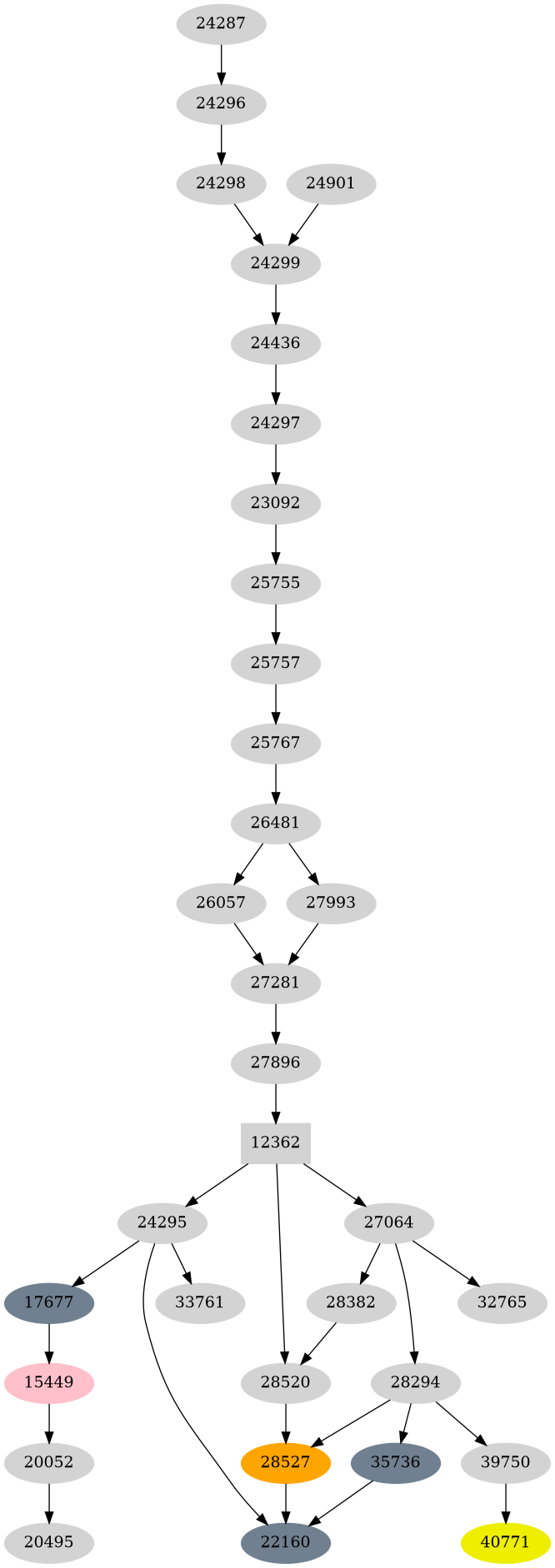 Dependency graph