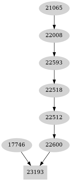 Dependency graph