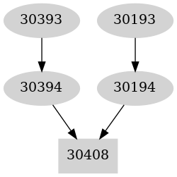 Dependency graph