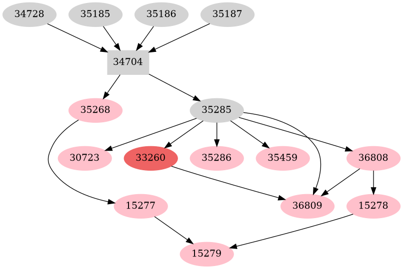 Dependency graph