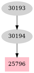 Dependency graph
