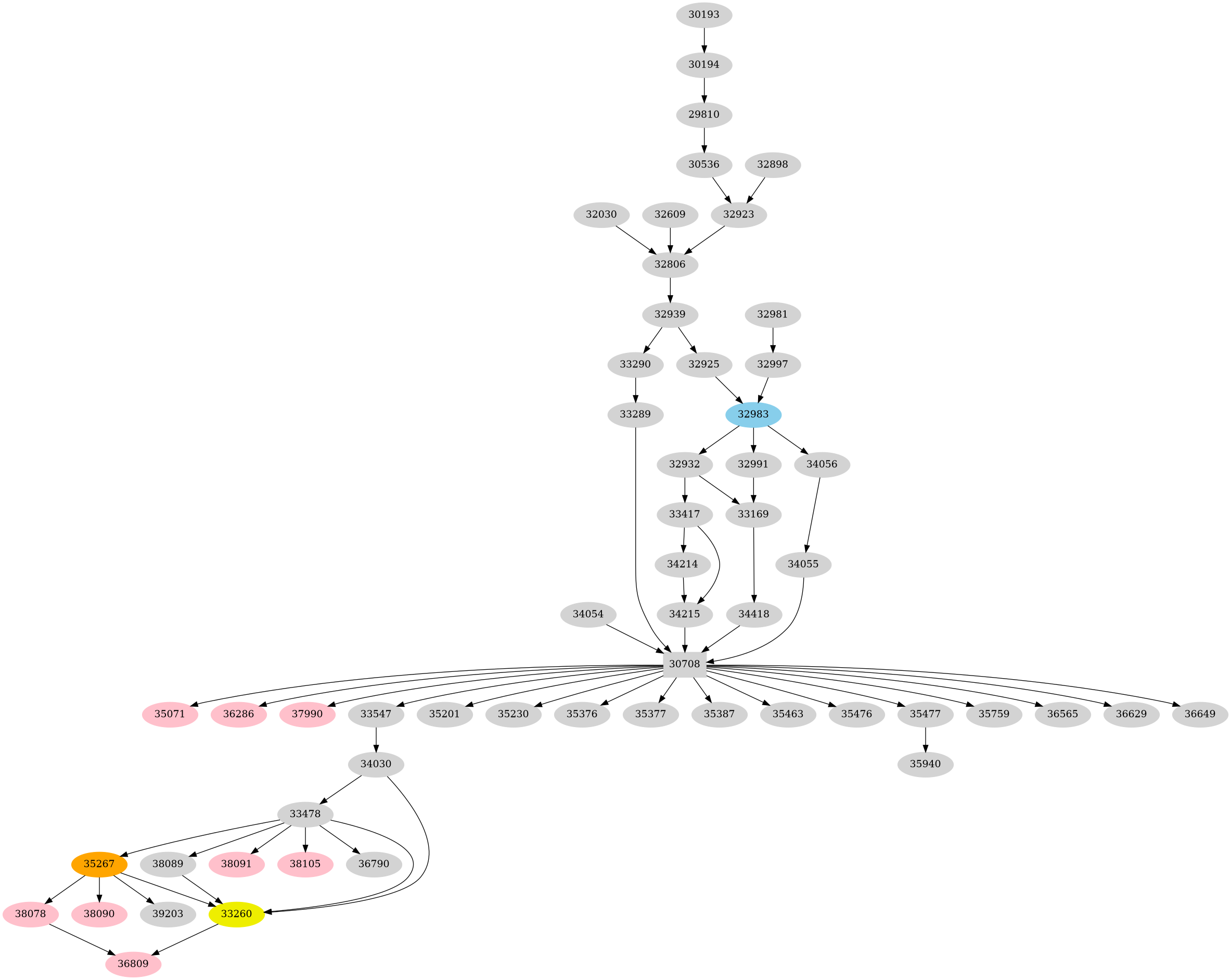 Dependency graph