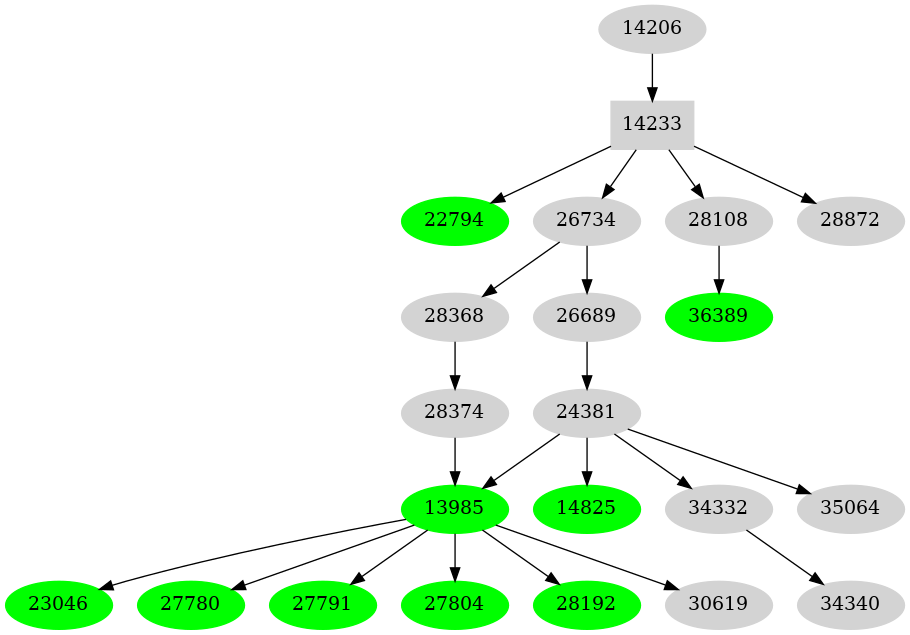 Dependency graph