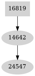 Dependency graph