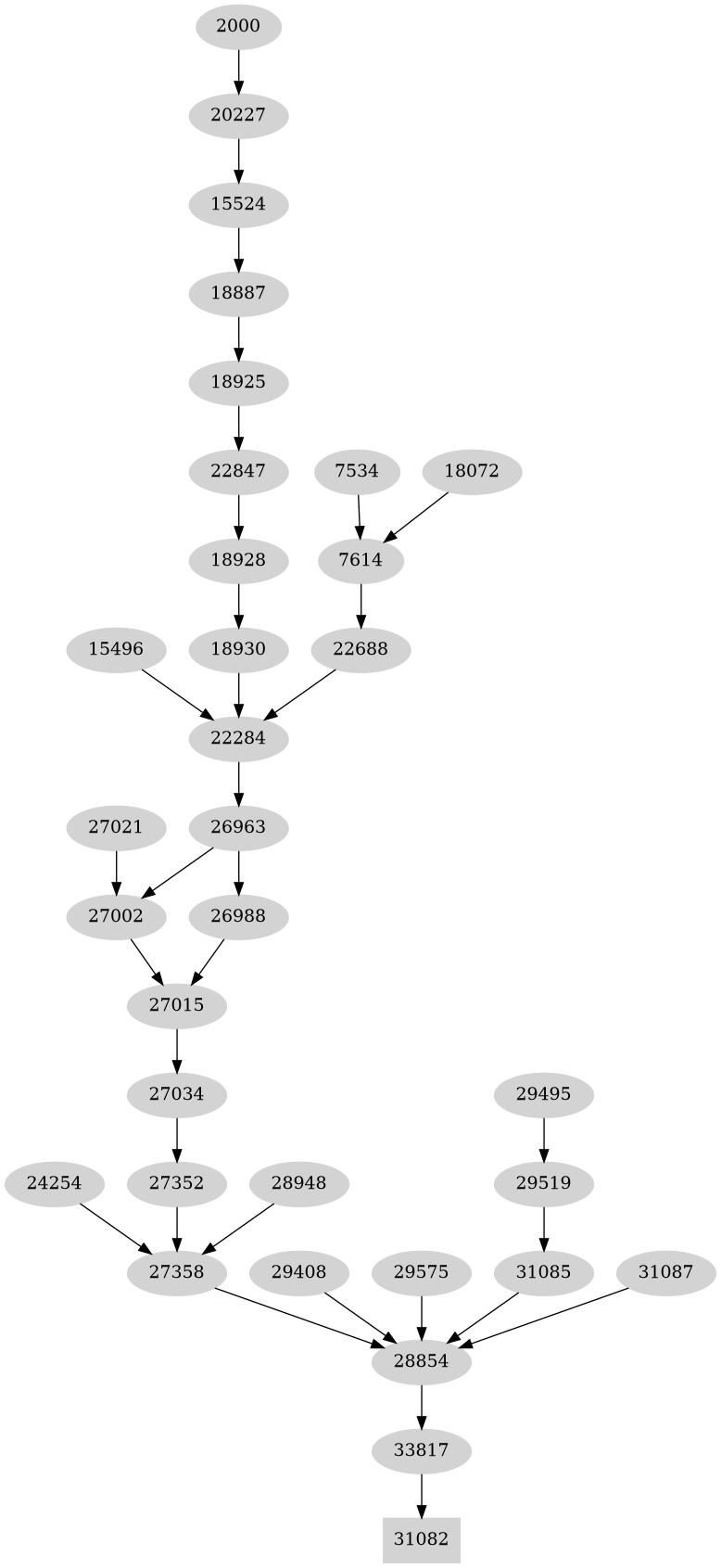 Dependency graph