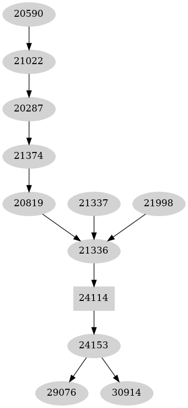 Dependency graph