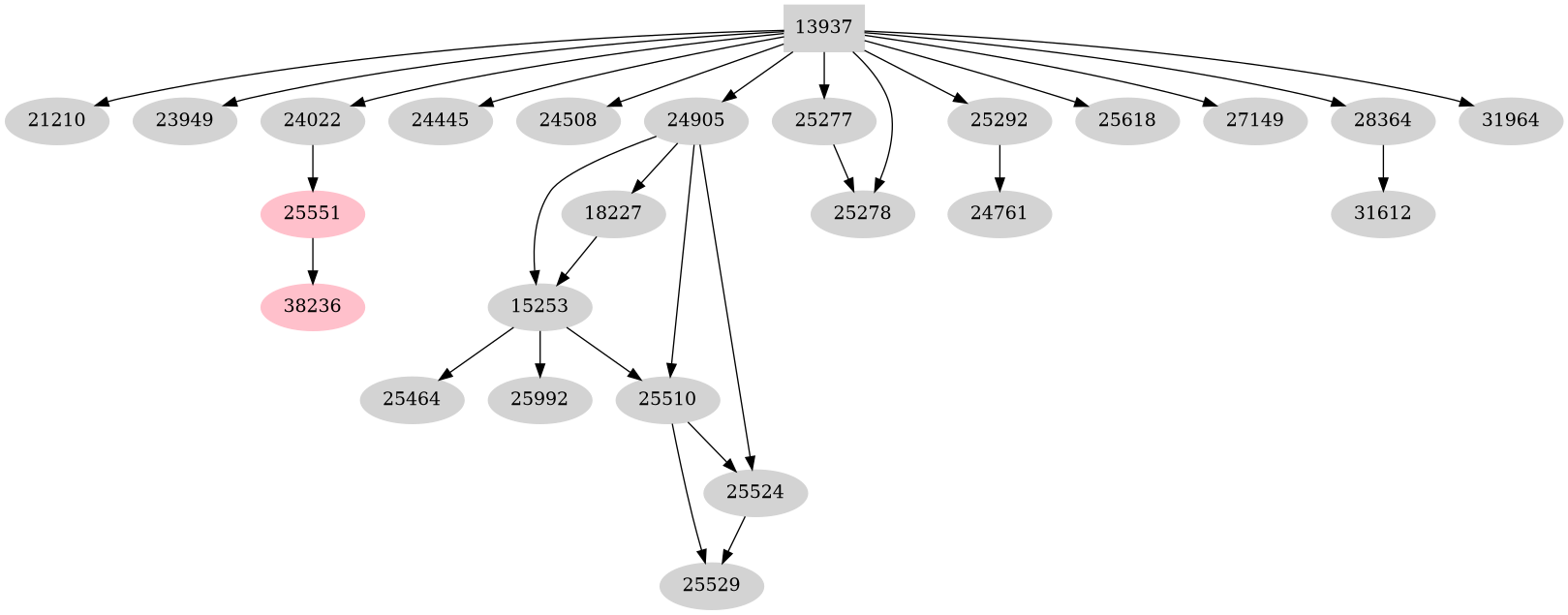 Dependency graph
