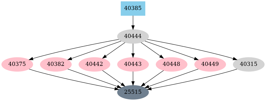Dependency graph
