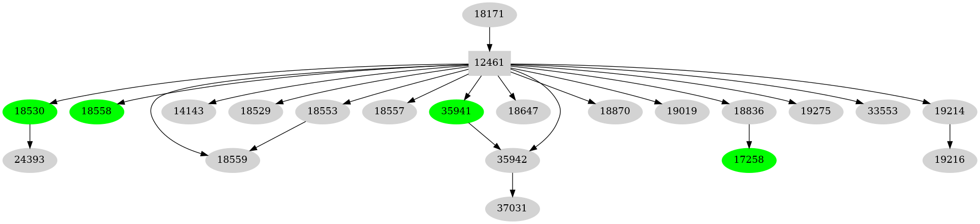 Dependency graph