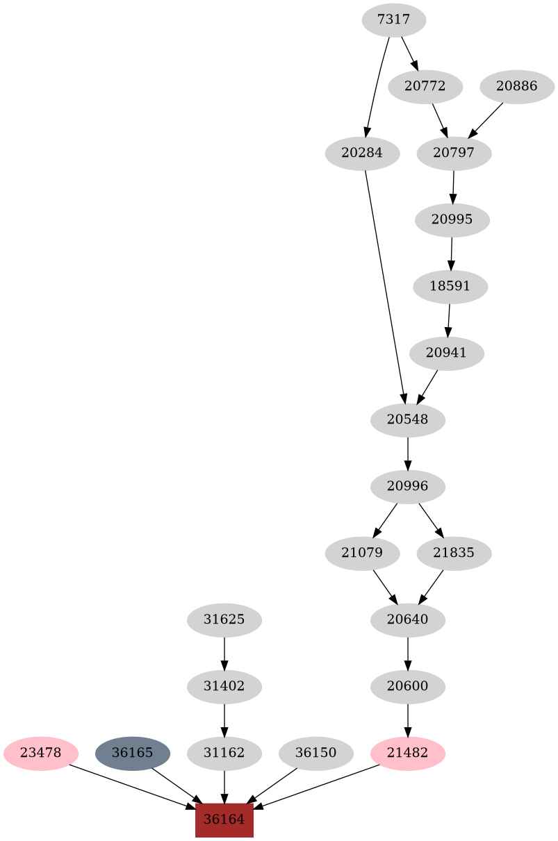 Dependency graph