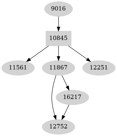 Dependency graph