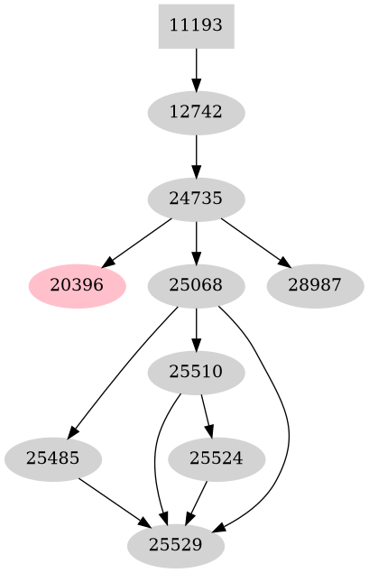 Dependency graph