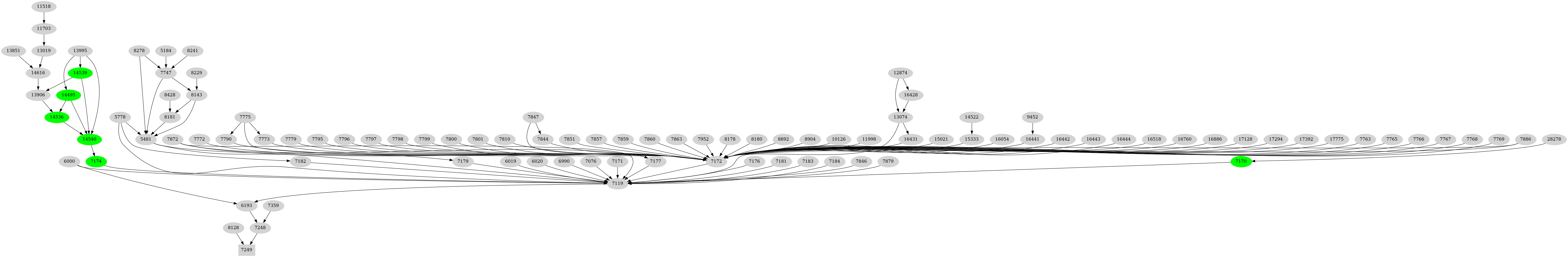 Dependency graph