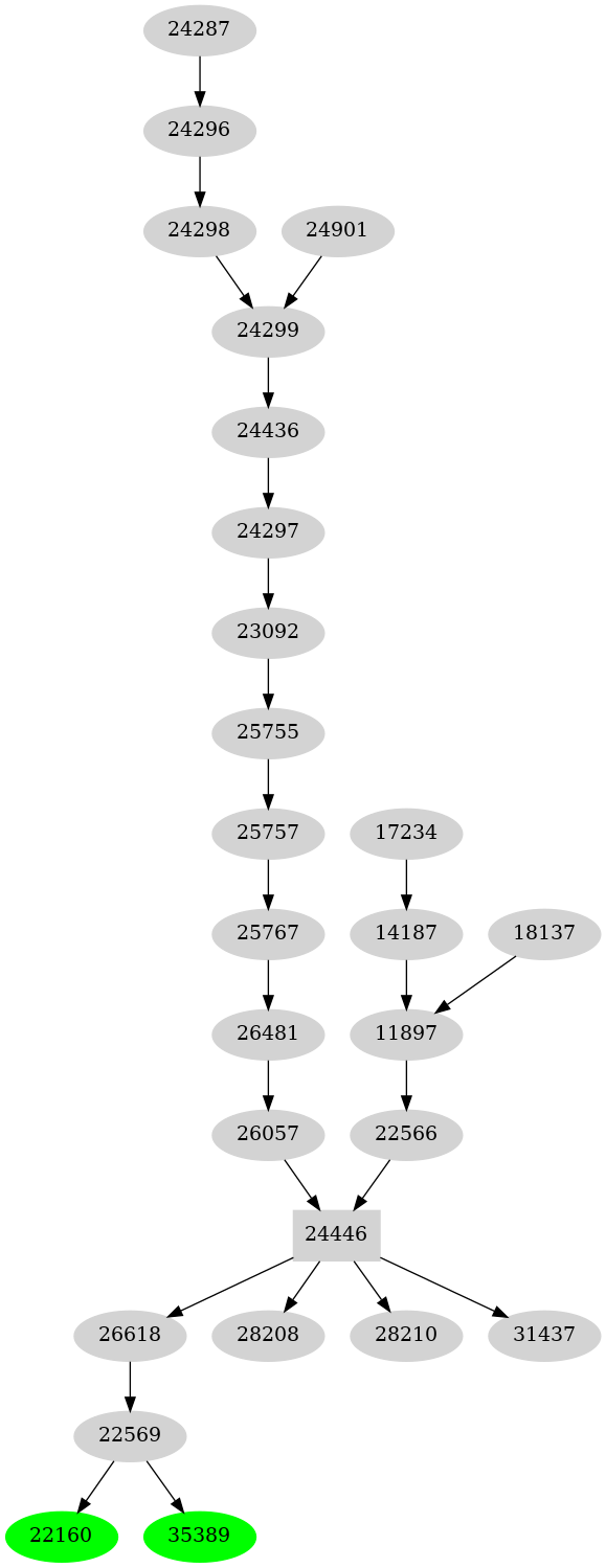 Dependency graph