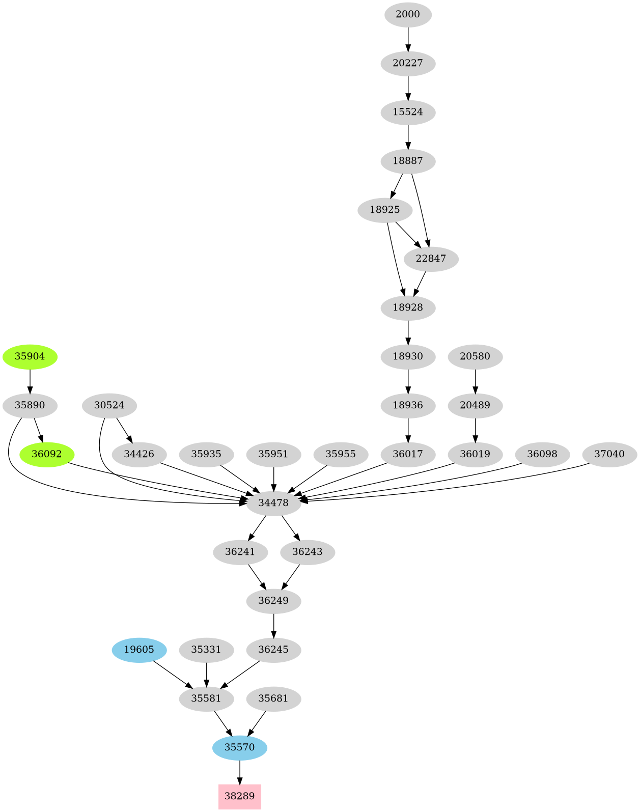 Dependency graph