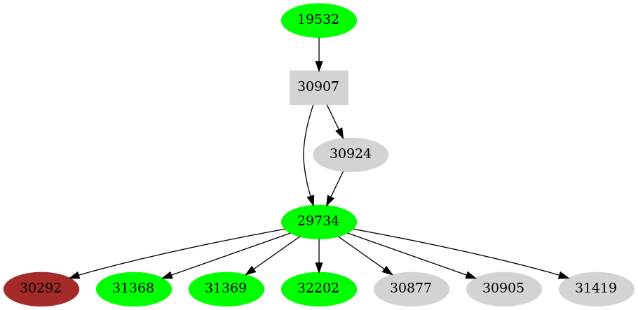 Dependency graph