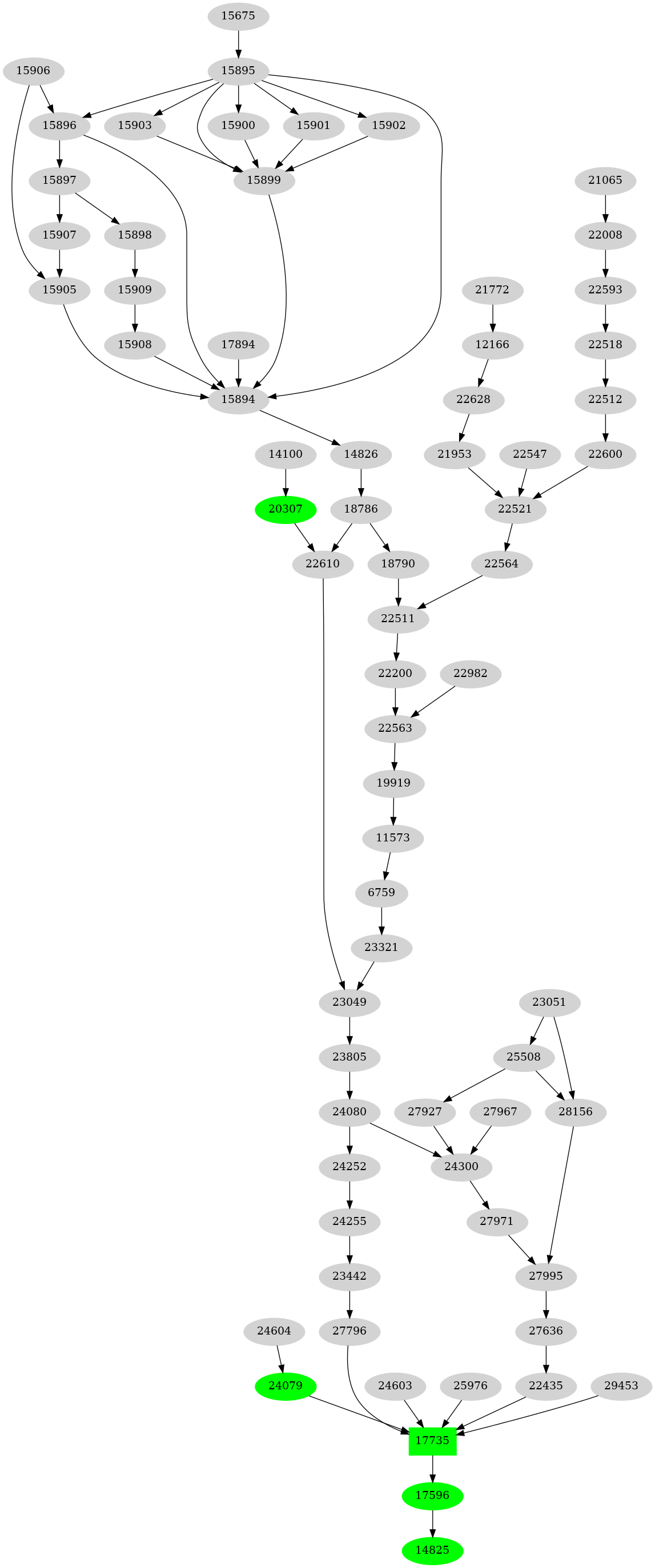 Dependency graph