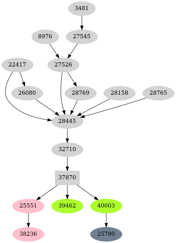 Dependency graph