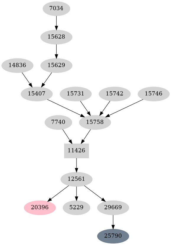 Dependency graph
