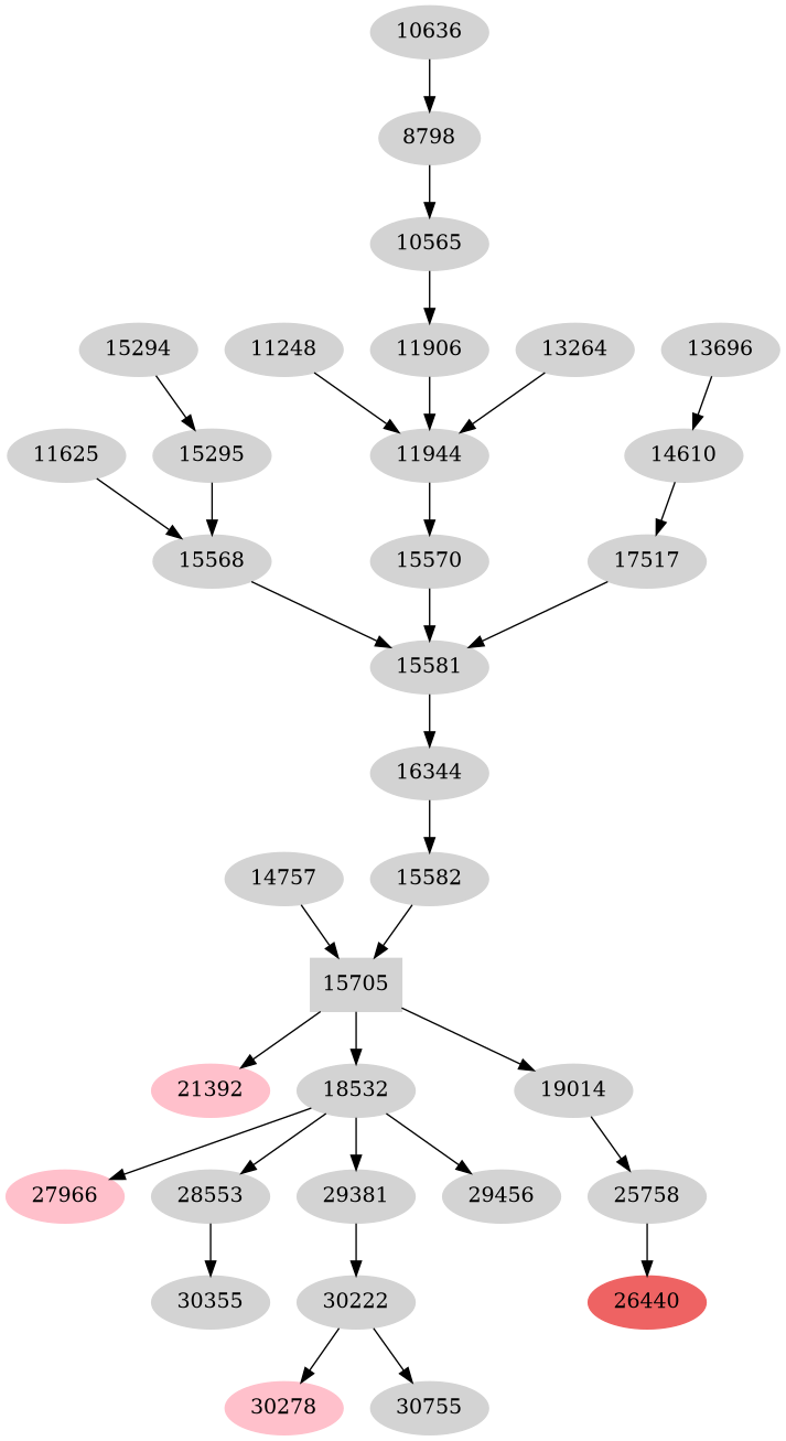 Dependency graph