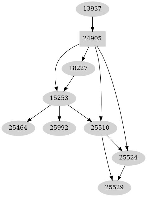 Dependency graph